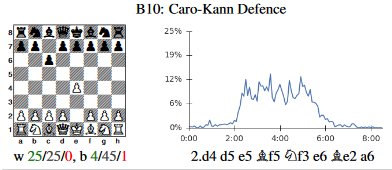 AlphaZero double pawn sac in the Advance Caro-Kann! AlphaZero Opening  Novelties #34 
